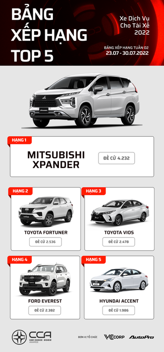 Danh sách các mẫu xe dẫn đầu tại Car Choice Awards 2022 sau 2 tuần bình chọn - Sự ưu ái cho các mẫu xe Nhật - Hình 13.