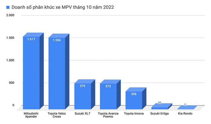 Toyota Veloz bị đánh bại, Mitsubishi Xpander tái chiếm ngôi vương trong phân khúc MPV - Hình 1.