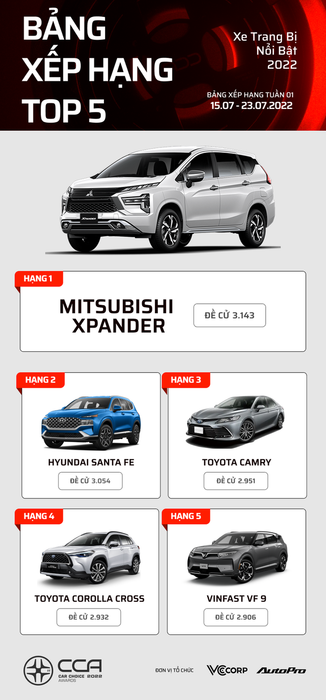 17 mẫu xe hàng đầu tại Car Choice Awards 2022 sau một tuần bình chọn: Mercedes-Benz S-Class đứng đầu - Hình ảnh 17.