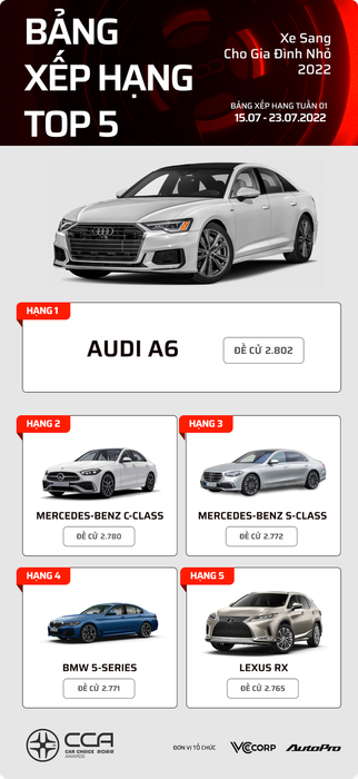 17 mẫu xe hàng đầu tại Car Choice Awards 2022 sau một tuần bình chọn: Mercedes-Benz S-Class đứng đầu - Hình ảnh 12.