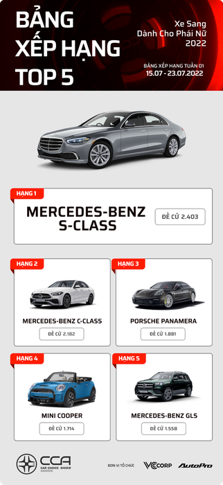 17 mẫu xe hàng đầu tại Car Choice Awards 2022 sau một tuần bình chọn: Mercedes-Benz S-Class xuất hiện nhiều nhất - Hình ảnh 8.
