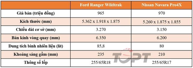 Ford Ranger Wildtrak và Nissan Navara Pro4X: Lựa chọn nào phù hợp cho người muốn xe bán tải cao cấp? - Ảnh 2.