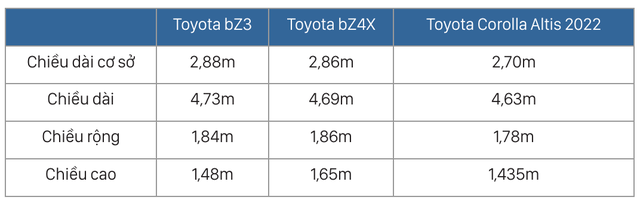‘Corolla chạy điện’ Toyota bZ3 tiết lộ thêm thông tin: Vỏ được sản xuất tại Nhật, lõi từ Trung Quốc - Ảnh 3.