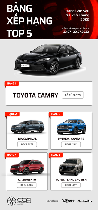 Danh sách các mẫu xe dẫn đầu tại Car Choice Awards 2022 sau 2 tuần bình chọn - Sự thống trị của các mẫu xe Nhật - Hình 3.