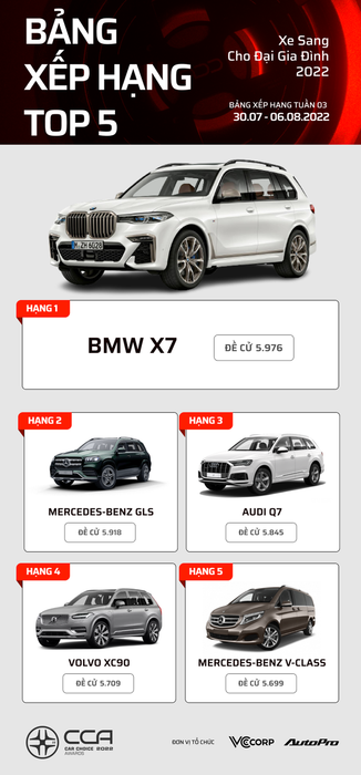 Sau 3 tuần, đây là những chiếc xe dẫn đầu các hạng mục được bình chọn tại Car Choice Awards 2022: Toyota Camry và Kia Carnival đều đứng ở vị trí hàng đầu - Ảnh 10.