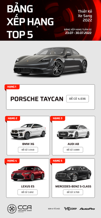 Danh sách các mẫu xe dẫn đầu tại Car Choice Awards 2022 sau 2 tuần bình chọn - Sự thống trị của các mẫu xe Nhật - Hình 2.