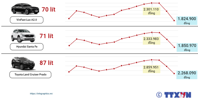 Giảm giá xăng mạnh mẽ, người lái ô tô phải chi bao nhiêu tiền để nạp đầy bình?