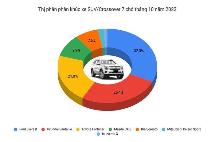 Làm xáo trộn vị thế 'vua doanh số' trong các phân khúc xe tại Việt Nam: Everest và Mazda6 ghi lại những kỳ tích - Ảnh 3.