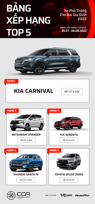 Sau 3 tuần, đây là những chiếc xe dẫn đầu các hạng mục được bình chọn tại Car Choice Awards 2022: Toyota Camry và Kia Carnival đều đứng ở vị trí hàng đầu - Ảnh 9.