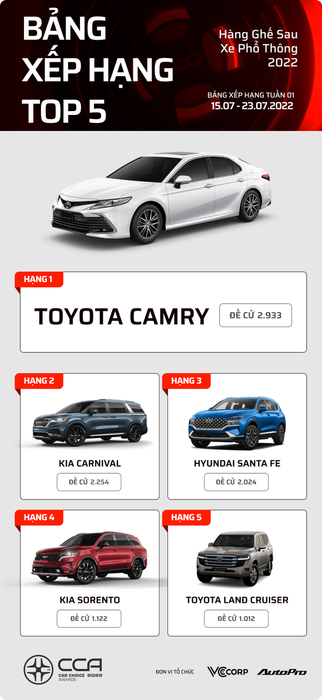 17 mẫu xe hàng đầu tại Car Choice Awards 2022 sau một tuần bình chọn: Mercedes-Benz S-Class dẫn đầu - Hình ảnh 3.