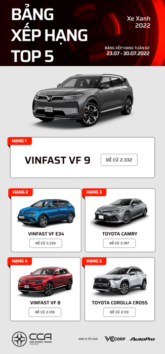 Danh sách các mẫu xe dẫn đầu tại Car Choice Awards 2022 sau 2 tuần bình chọn - Sự ưu ái cho các mẫu xe Nhật - Hình 15.