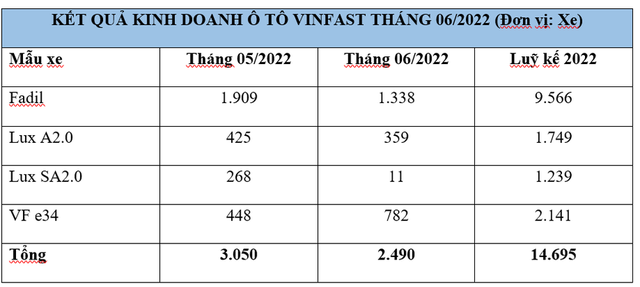 VinFast tiếp tục dẫn đầu trong việc bán nhiều xe điện nhất từ đầu năm, đồng thời chính thức ngừng nhận đặt hàng cho 2 mẫu xe xăng.