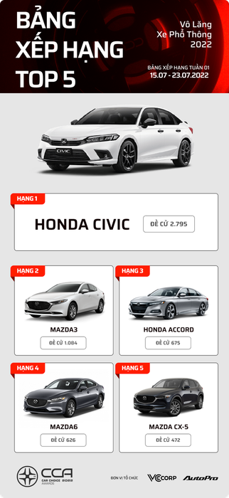 17 mẫu xe hàng đầu tại Car Choice Awards 2022 sau một tuần bình chọn: Mercedes-Benz S-Class dẫn đầu - Hình ảnh 5.