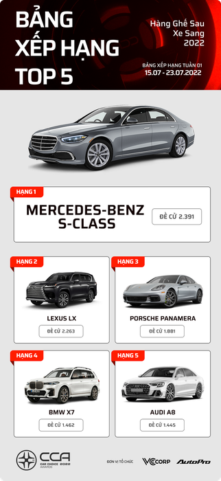 17 mẫu xe hàng đầu tại Car Choice Awards 2022 sau một tuần bình chọn: Mercedes-Benz S-Class dẫn đầu - Hình ảnh 4.