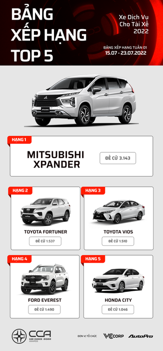 17 mẫu xe hàng đầu tại Car Choice Awards 2022 sau một tuần bình chọn: Mercedes-Benz S-Class dẫn đầu - Hình ảnh 13.
