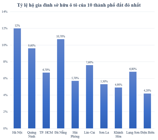 Tỷ lệ sở hữu ô tô của 10 địa phương đắt đỏ nhất - Hình 3.