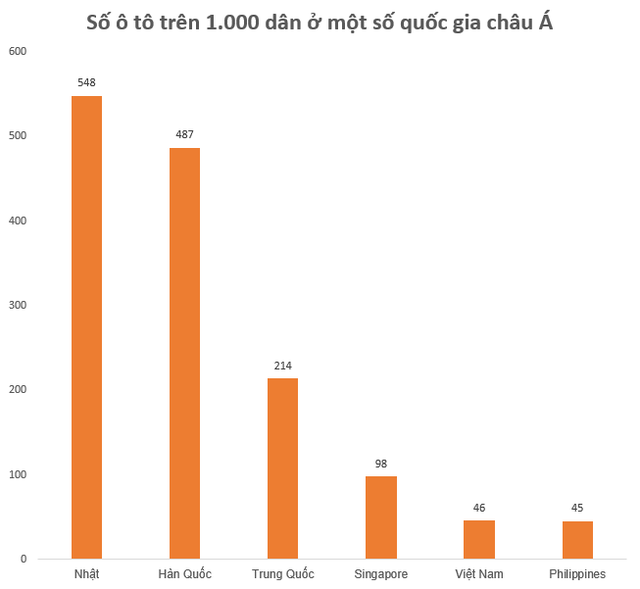 Bí mật đằng sau số liệu 46 ô tô trên 1.000 dân ở Việt Nam: Vì sao nó đáng chú ý? - Hình 2.