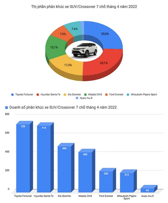 3 cú lật đổ ngôi vương bất ngờ trong tháng 4 tại Việt Nam: City vượt xa Vios, CR-V và Fortuner để tái chiếm vị trí sau thời gian dài bị áp đảo - Ảnh 6.