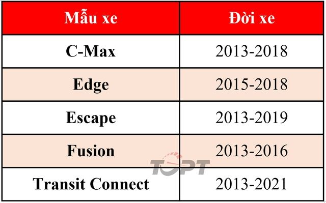 Ford triệu hồi hơn 3 triệu xe có nguy cơ tự trôi khi đang đỗ - Hình 2.