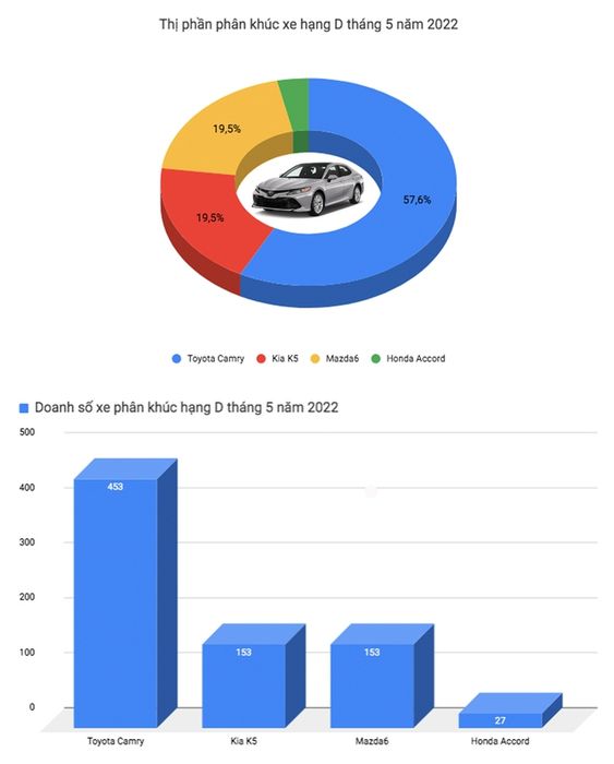 Toyota Vios lấy lại ngôi vương từ Honda City, VinFast Fadil tái xuất top 3 sau nhiều tháng vắng bóng - Ảnh 5.