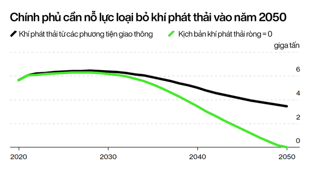 Thời kỳ ô tô điện sắp đến: Doanh số xe chạy bằng xăng sẽ giảm vĩnh viễn từ năm 2024, giúp thế giới tiết kiệm được 2,5 triệu thùng dầu mỗi ngày - Ảnh 2.