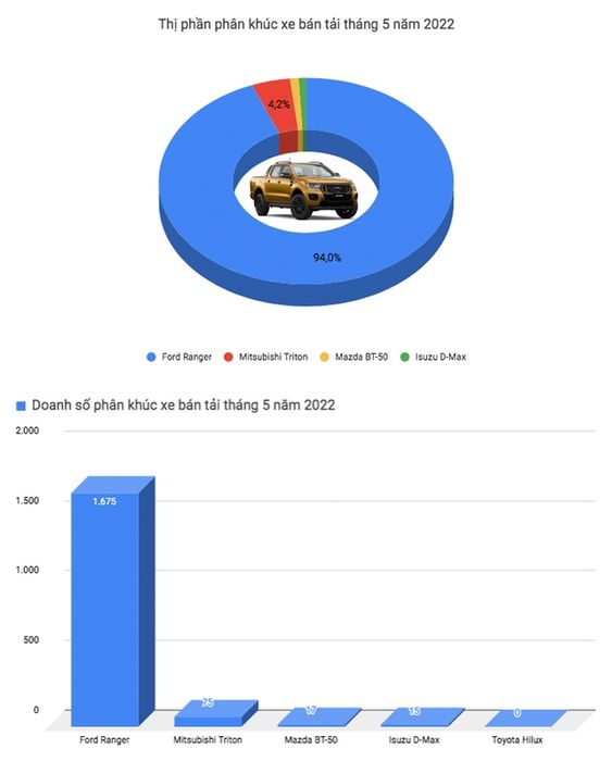 Toyota Vios tái giành ngôi vương từ Honda City, VinFast Fadil tái xuất top 3 sau thời gian im ắng - Ảnh 7.