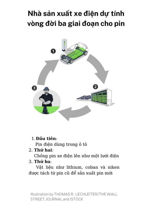 Xe điện bùng nổ sẽ đưa pin qua sử dụng đi về đâu: Chất đống trong bãi rác hay được trao cho “một cuộc đời mới”? - Ảnh 2.