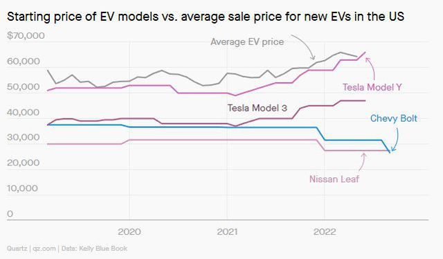 Tesla đang nhường thị trường xe điện giá thấp cho các nhà sản xuất ô tô truyền thống - Ảnh 2.