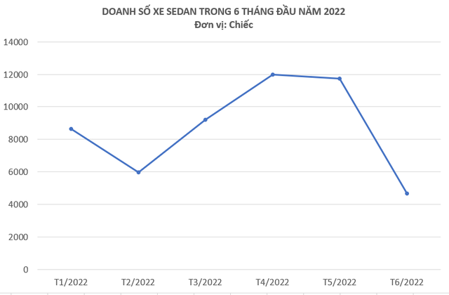 Sedan tiếp tục dẫn đầu thị trường trong 6 tháng đầu năm - đây là 5 mẫu sedan bán chạy nhất tại Việt Nam - Ảnh 3.