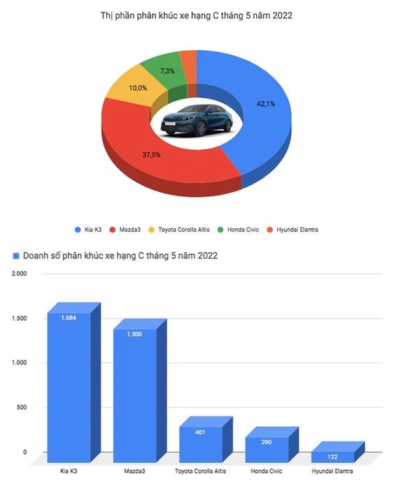 Toyota Vios lấy lại ngôi vương từ Honda City, VinFast Fadil tái xuất top 3 sau nhiều tháng vắng bóng - Ảnh 4.