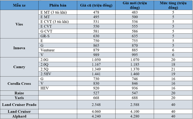 Khoảnh khắc đầu tháng 5, Toyota và Lexus cùng thực hiện việc điều chỉnh tăng giá bán các dòng xe - Ảnh 2.