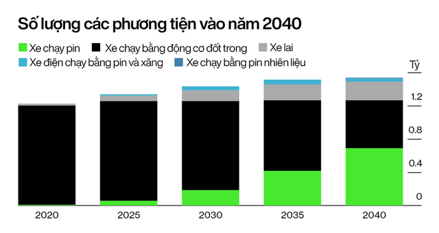 Thời kỷ nguyên của ô tô điện sắp bắt đầu thống trị: Doanh số xe chạy bằng xăng giảm vĩnh viễn từ năm 2024, giúp thế giới tiết kiệm được 2,5 triệu thùng dầu mỗi ngày - Ảnh 4.