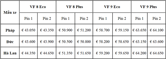 VinFast công bố giá thuê pin tại châu Âu: Giá cao nhất lên đến 3,75 triệu đồng/tháng - Ảnh 2.