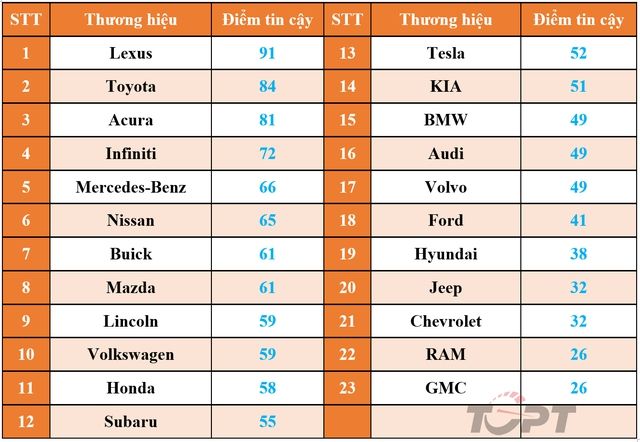 Báo cáo của Người tiêu dùng: Top xe ô tô cũ 5 năm tuổi đáng mua nhất năm 2022 - Hình ảnh 2.