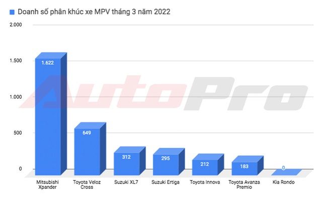 Mitsubishi Xpander tiếp tục dẫn đầu phân khúc, vượt xa Toyota Veloz và Suzuki XL7 - Hình 2.