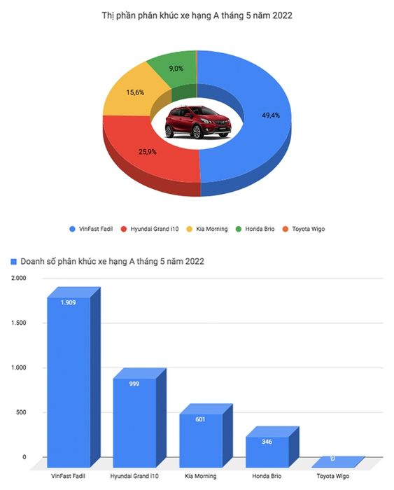 Toyota Vios lấy lại ngôi vương từ Honda City, VinFast Fadil tái xuất top 3 sau nhiều tháng vắng bóng - Ảnh 2.