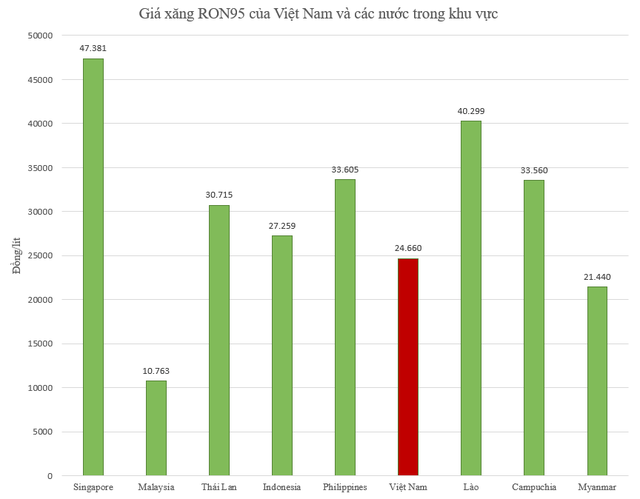 Sau 5 lần giảm giá liên tiếp, giá xăng so với thu nhập của Việt Nam so với các nước trong khu vực hiện đang ở mức nào?