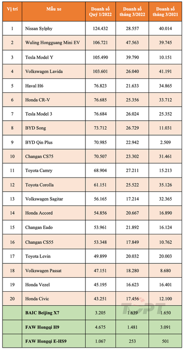 Top 10 mẫu xe bán nhiều nhất tại Trung Quốc quý 1/2022: Beijing X7 và Hongqi H9 không lọt top... 200 - Ảnh 2.