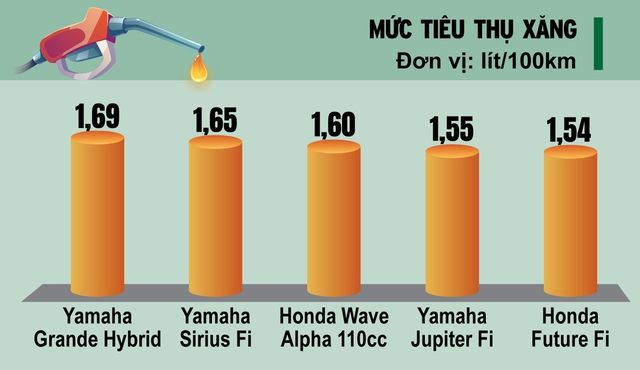 Các dòng xe tiết kiệm nhiên liệu nhất Việt Nam: 6 lần tăng giá, đổ bao nhiêu sẽ đầy bình? - Ảnh 3.