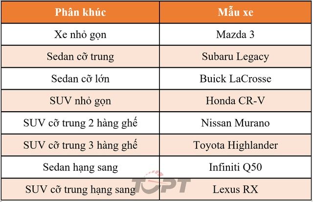 Báo cáo của Người tiêu dùng: Top xe ô tô cũ 5 năm tuổi đáng mua nhất năm 2022 - Hình ảnh 1.