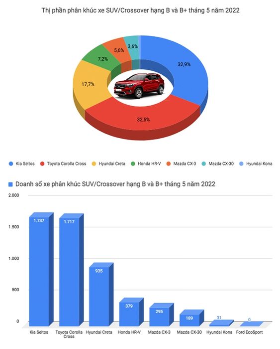 Toyota Vios tái giành ngôi vương từ Honda City, VinFast Fadil tái xuất top 3 sau thời gian im ắng - Ảnh 9.