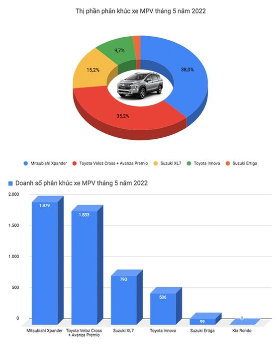 Toyota Vios tái giành ngôi vương từ Honda City, VinFast Fadil tái xuất top 3 sau thời gian im ắng - Ảnh 6.