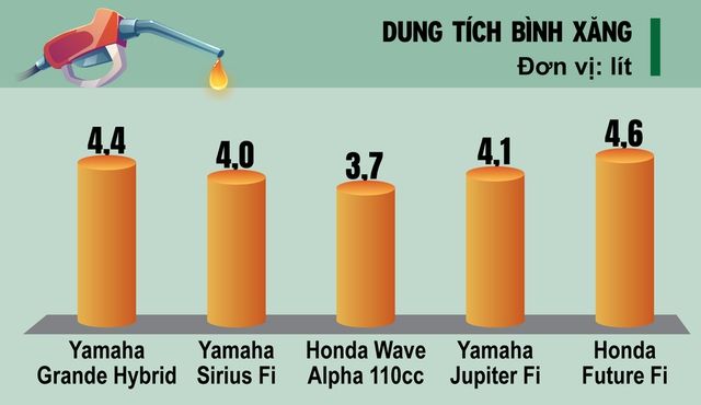 Các dòng xe tiết kiệm nhiên liệu nhất Việt Nam: 6 lần tăng giá, đổ bao nhiêu sẽ đầy bình? - Ảnh 4.