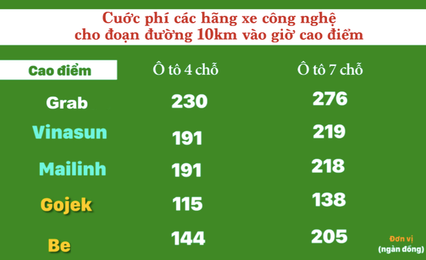 Hành khách than trời vì giá cước GrabCar tăng cao hơn cả taxi truyền thống, việc đặt xe ngày càng khó hơn - Ảnh 8.