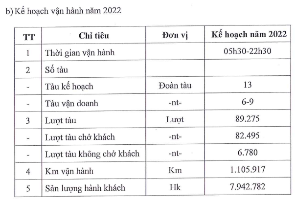 Dự án đường sắt Cát Linh - Hà Đông, với tổng mức đầu tư lên đến 18.000 tỷ đồng, chỉ dự kiến thu về dưới 80 tỷ đồng từ việc bán vé trong năm 2022. Đây là hình ảnh 3.