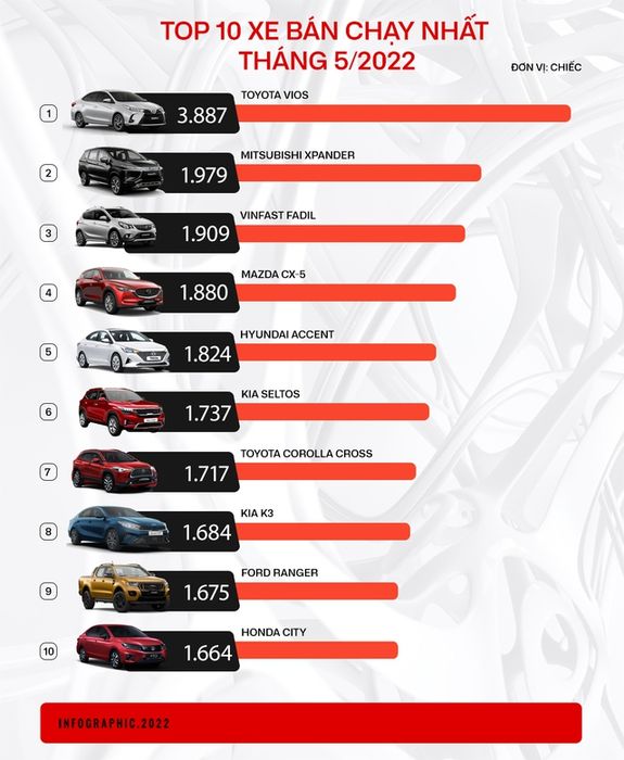 Toyota Vios lấy lại ngôi vương từ Honda City, VinFast Fadil tái xuất top 3 sau nhiều tháng vắng bóng - Ảnh 1.