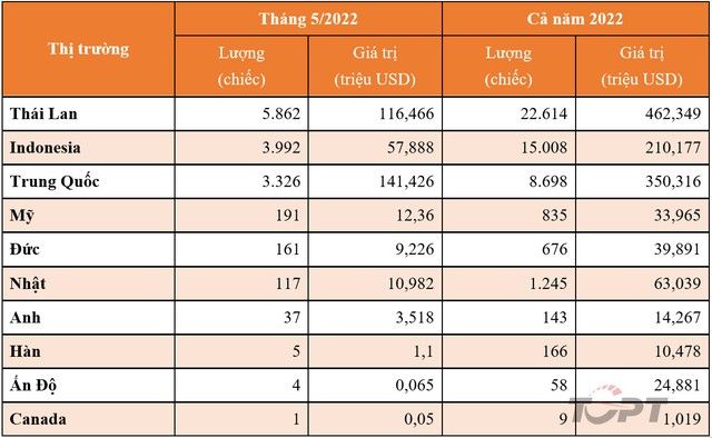 Dilemma: Despite both quantity and value of imported cars in May 2022 increasing, citizens still face shortages - Image 2.