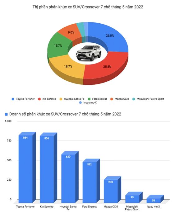 Toyota Vios tái giành ngôi vương từ Honda City, VinFast Fadil tái xuất top 3 sau thời gian im ắng - Ảnh 8.