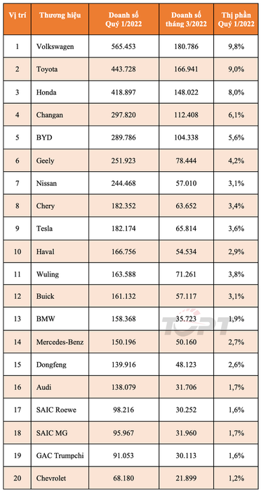 Top 10 dòng xe bán chạy nhất tại Trung Quốc quý 1/2022: Beijing X7 và Hongqi H9 không còn trong top... 200 - Ảnh 1.