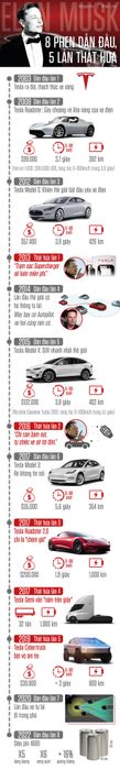 20 năm của Tesla và Elon Musk: 8 lần dẫn đầu, 5 lần thất hứa - Ảnh 1.